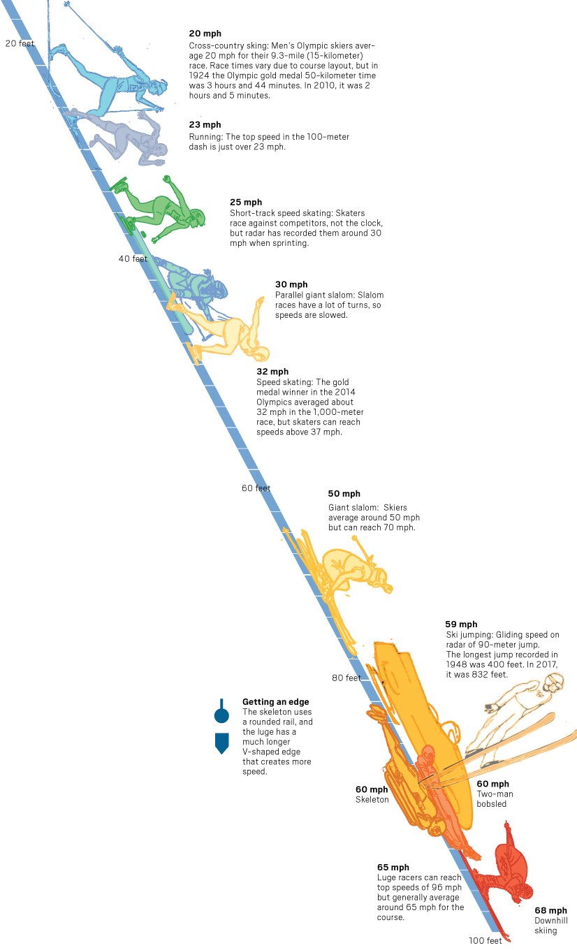 fastest sports in the Olympics
